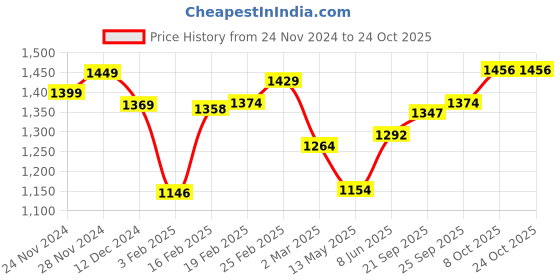 myntra.com StyleCast Pink Off-Shoulder Flutter Smocked Sleeve Maxi Dress stylecast Price History Graph from 24 Nov 2024 to 24 Oct 2025