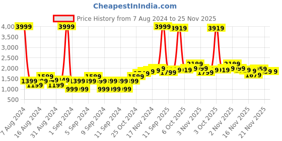 myntra.com StyleCast Pink Off-Shoulder Ruffled Playsuit stylecast Price History Graph from 7 Aug 2024 to 24 Nov 2025