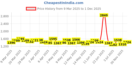 myntra.com StyleCast Pink One Shoulder Fit & Flare Midi Dress stylecast Price History Graph from 9 Mar 2025 to 1 Dec 2025
