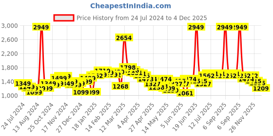 myntra.com StyleCast Pink One Shoulder  Pure Cotton Crop Top With Skirt stylecast Price History Graph from 24 Jul 2024 to 4 Dec 2025