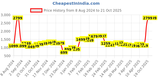 myntra.com StyleCast Pink One Shoulder Ruffles Detailed Jumpsuit stylecast Price History Graph from 8 Aug 2024 to 21 Oct 2025