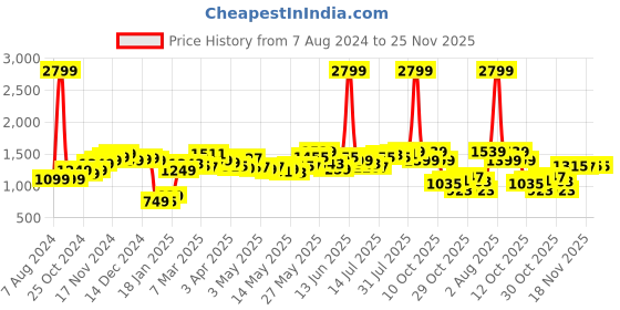 myntra.com StyleCast Pink One Shoulder Ruffles Detailed Jumpsuit stylecast Price History Graph from 7 Aug 2024 to 24 Nov 2025