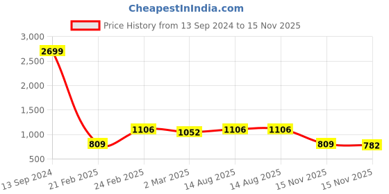 myntra.com StyleCast Pink Pleated Three-Quarter Sleeves Regular Top stylecast Price History Graph from 13 Sep 2024 to 15 Nov 2025