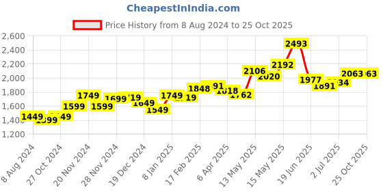 myntra.com StyleCast Pink Polka Dot Print Fit & Flare Dress stylecast Price History Graph from 8 Aug 2024 to 25 Oct 2025