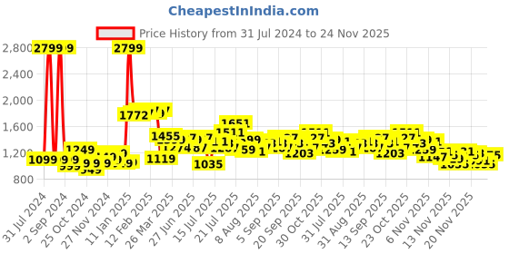 myntra.com StyleCast Pink Polka Dot Print Puff Sleeve Fit & Flare Midi Dress stylecast Price History Graph from 31 Jul 2024 to 24 Nov 2025