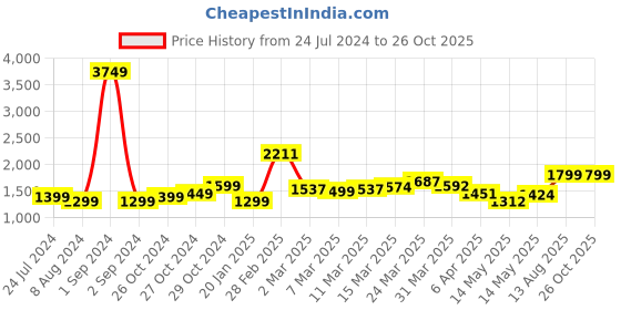 myntra.com StyleCast Pink Polka Dot Print Tie-Up Neck Fit & Flare Midi Dress stylecast Price History Graph from 24 Jul 2024 to 25 Oct 2025