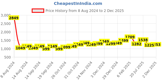 myntra.com StyleCast Pink Polka Dot Printed A-Line Midi Dress stylecast Price History Graph from 8 Aug 2024 to 30 Nov 2025