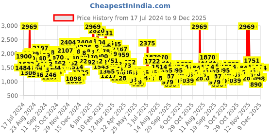 myntra.com StyleCast Pink Polka Dot Printed Fit & Flare Midi Dress stylecast Price History Graph from 17 Jul 2024 to 9 Dec 2025