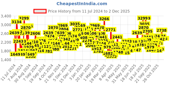 myntra.com StyleCast Pink Polka Dot Printed Flared Layered Fit & Flare Dress stylecast Price History Graph from 11 Jul 2024 to 2 Dec 2025