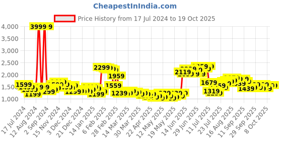 myntra.com StyleCast Pink Printed A-Line Maxi Skirt stylecast Price History Graph from 17 Jul 2024 to 18 Oct 2025