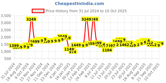 myntra.com StyleCast Pink Printed Basic Jumpsuit stylecast Price History Graph from 31 Jul 2024 to 10 Oct 2025