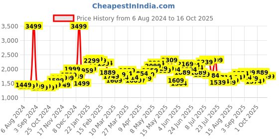 myntra.com StyleCast Pink Printed Notched Lapel Collar Double-Breasted Blazers stylecast Price History Graph from 6 Aug 2024 to 15 Oct 2025