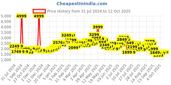 myntra.com StyleCast Pink Printed Spread Collar Overcoat stylecast Price History Graph from 31 Jul 2024 to 12 Oct 2025