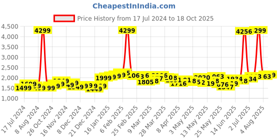 myntra.com StyleCast Pink Round Neck Top & Shorts Co-Ords stylecast Price History Graph from 17 Jul 2024 to 18 Oct 2025