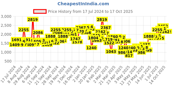 myntra.com StyleCast Pink Self Design A-Line Pure Cotton Midi Dress stylecast Price History Graph from 17 Jul 2024 to 16 Oct 2025