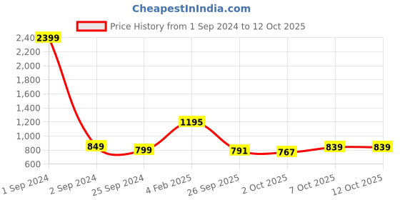 myntra.com StyleCast Pink Self Design Cuffed Sleeves Top stylecast Price History Graph from 1 Sep 2024 to 12 Oct 2025