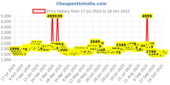 myntra.com StyleCast Pink Self Design Flared Skirts stylecast Price History Graph from 17 Jul 2024 to 16 Oct 2025