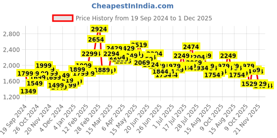 myntra.com StyleCast Pink Self Design Mini Sheath Dress stylecast Price History Graph from 19 Sep 2024 to 1 Dec 2025