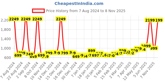 myntra.com StyleCast Pink Self Design  Round Neck Crop Top stylecast Price History Graph from 7 Aug 2024 to 8 Nov 2025