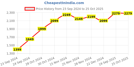 myntra.com StyleCast Pink Self Design Shoulder Straps Maxi Dress stylecast Price History Graph from 23 Sep 2024 to 25 Oct 2025