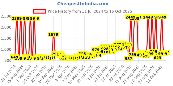 myntra.com StyleCast Pink Self Design Top With Skirt stylecast Price History Graph from 31 Jul 2024 to 16 Oct 2025
