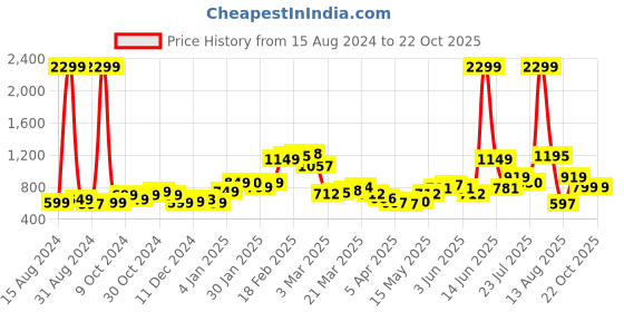 myntra.com StyleCast Pink Self Design Top with Skirt stylecast Price History Graph from 15 Aug 2024 to 20 Oct 2025