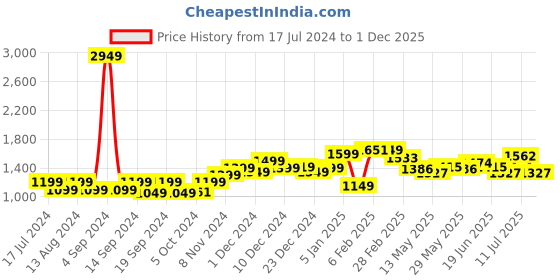 myntra.com StyleCast Pink Self Design V-Neck Flutter Sleeve Fit & Flare Mini Dress stylecast Price History Graph from 17 Jul 2024 to 1 Dec 2025