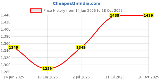 myntra.com StyleCast Pink Self Design V-Neck Sleeveless Gathered Fit & Flare Midi Dress stylecast Price History Graph from 14 Jun 2025 to 18 Oct 2025