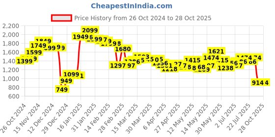 myntra.com StyleCast Pink Self Designed Mini Skorts With Tie-Ups stylecast Price History Graph from 26 Oct 2024 to 28 Oct 2025
