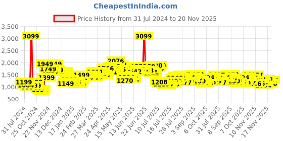 myntra.com StyleCast Pink Sequinned Embellished Long Sleeves Tailored Jacket stylecast Price History Graph from 31 Jul 2024 to 20 Nov 2025