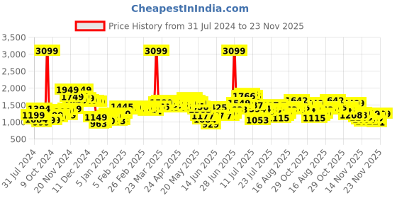myntra.com StyleCast Pink Sequinned Embellished Long Sleeves Tailored Jacket stylecast Price History Graph from 31 Jul 2024 to 23 Nov 2025