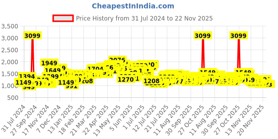 myntra.com StyleCast Pink Sequinned Embellished Long Sleeves Tailored Jacket stylecast Price History Graph from 31 Jul 2024 to 22 Nov 2025