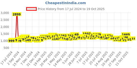 myntra.com StyleCast Pink Sheath Dress stylecast Price History Graph from 17 Jul 2024 to 18 Oct 2025