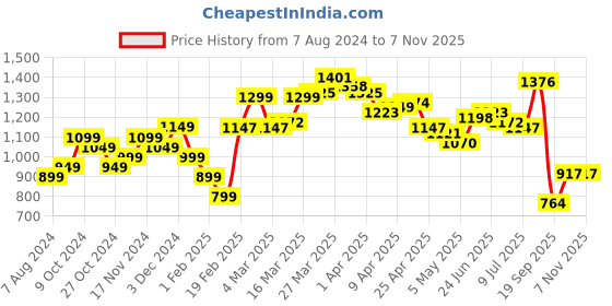 myntra.com StyleCast Pink Shoulder Straps A-Line Dress stylecast Price History Graph from 7 Aug 2024 to 7 Nov 2025