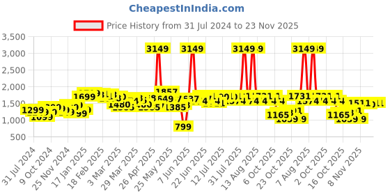 myntra.com StyleCast Pink Shoulder Straps Basic Jumpsuit stylecast Price History Graph from 31 Jul 2024 to 23 Nov 2025