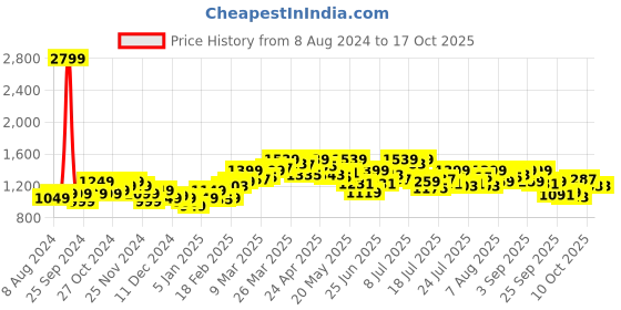 myntra.com StyleCast Pink Shoulder Straps  Fit & Flare Dress stylecast Price History Graph from 8 Aug 2024 to 16 Oct 2025