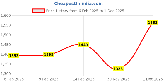 myntra.com StyleCast Pink Shoulder Straps Fit & Flare Midi Dress stylecast Price History Graph from 6 Feb 2025 to 1 Dec 2025