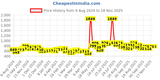 myntra.com StyleCast Pink Shoulder Straps Georgette Styled Back Crop Top stylecast Price History Graph from 9 Aug 2024 to 17 Nov 2025