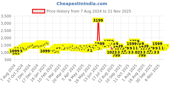 myntra.com StyleCast Pink Shoulder Straps Playsuit stylecast Price History Graph from 7 Aug 2024 to 21 Nov 2025