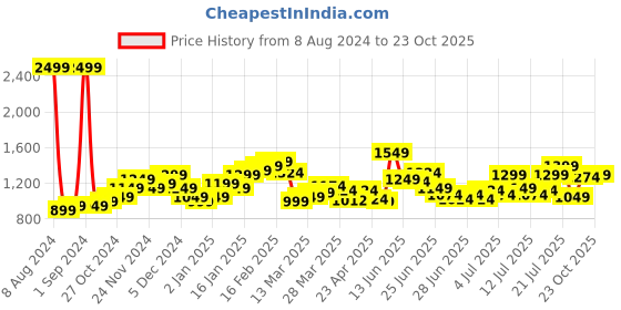 myntra.com StyleCast Pink Shoulder Straps Sheath Dress stylecast Price History Graph from 8 Aug 2024 to 23 Oct 2025