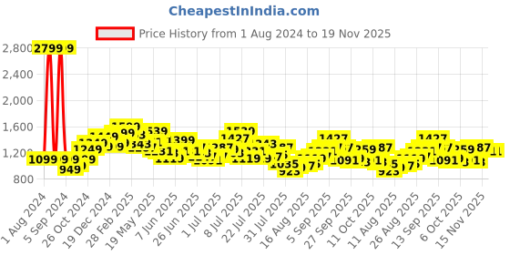 myntra.com StyleCast Pink Shoulder Straps Wrap Midi Dress stylecast Price History Graph from 1 Aug 2024 to 19 Nov 2025