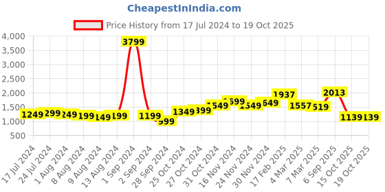 myntra.com StyleCast Pink Sleeveless Sheath Midi Dress stylecast Price History Graph from 17 Jul 2024 to 18 Oct 2025