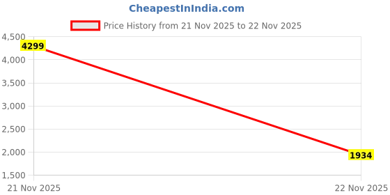 myntra.com StyleCast Pink Solid Round Neck T-Shirt with Trousers stylecast Price History Graph from 21 Nov 2025 to 22 Nov 2025