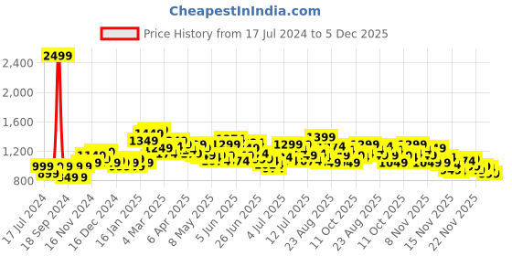 myntra.com StyleCast Pink Strapless A-Line Midi Dress stylecast Price History Graph from 17 Jul 2024 to 5 Dec 2025