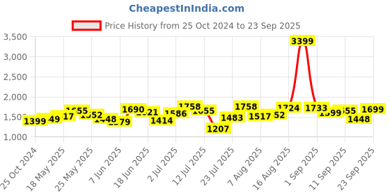 myntra.com StyleCast Pink Strapless Ruched Bodycon Maxi Dress stylecast Price History Graph from 25 Oct 2024 to 23 Sep 2025