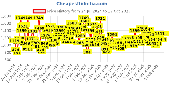 myntra.com StyleCast Pink Striped Top stylecast Price History Graph from 24 Jul 2024 to 18 Oct 2025