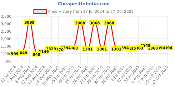 myntra.com StyleCast Pink Tie-Up Neck Flared Sleeves Fit & Flare Mini Dress stylecast Price History Graph from 17 Jul 2024 to 27 Oct 2025