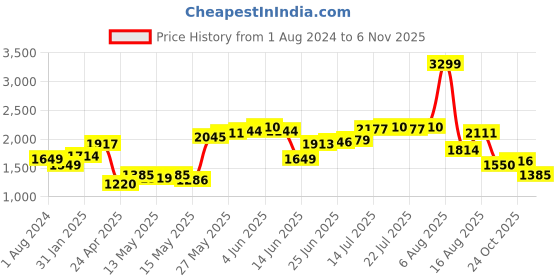myntra.com StyleCast Pink V-Neck Accordion Pleated Fit & Flare Dress stylecast Price History Graph from 1 Aug 2024 to 6 Nov 2025