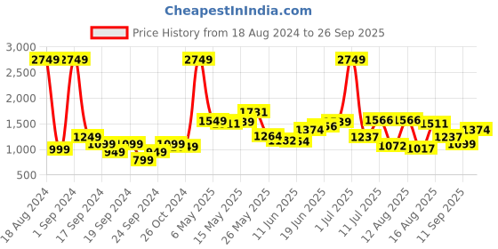 myntra.com StyleCast Pink V-Neck Longline Front-Open Sweater stylecast Price History Graph from 18 Aug 2024 to 26 Sep 2025