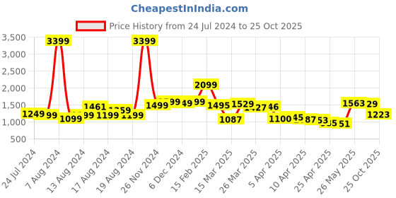 myntra.com StyleCast Pink V Neck Maxi Dress stylecast Price History Graph from 24 Jul 2024 to 25 Oct 2025